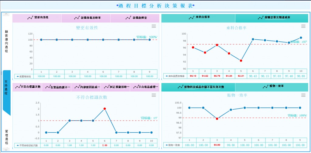 FineReport搭建的訂單過程目標預警報表