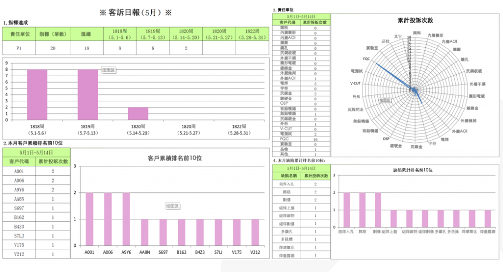 FineReport客訴日報