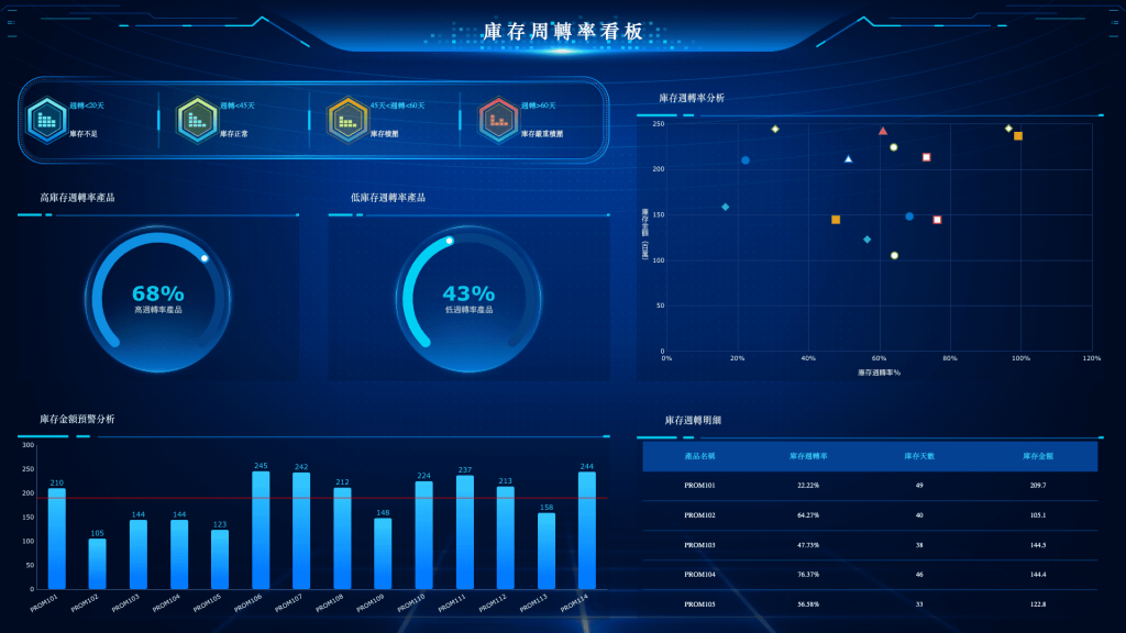 FineReport搭建的庫存周轉率看板