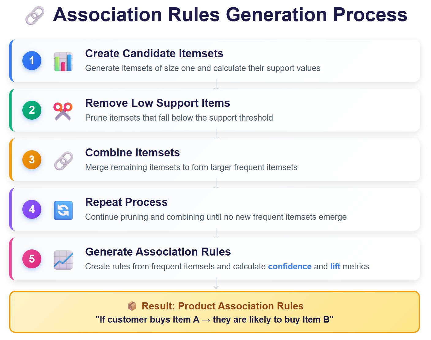 Generate Association Rules.jpg