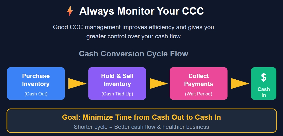 Good CCC improves efficience.jpg