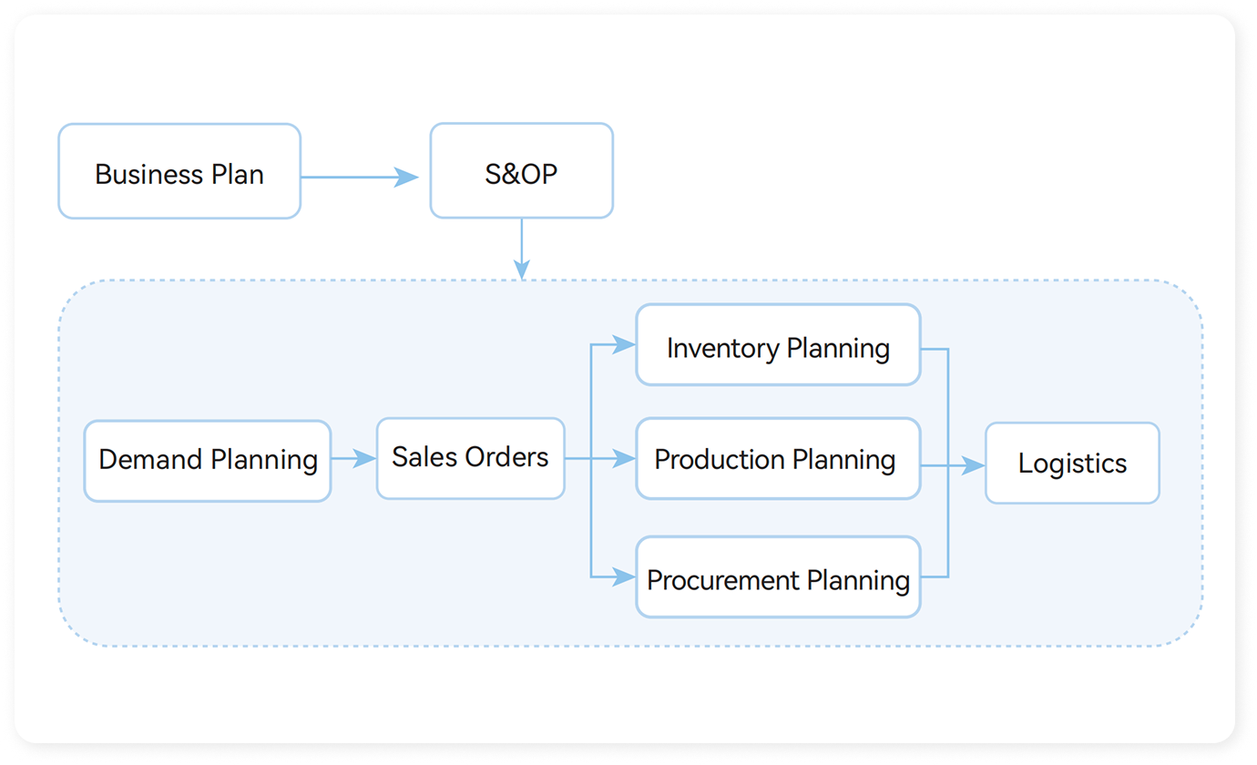 A Streamlined Flow From Plan to Delivery