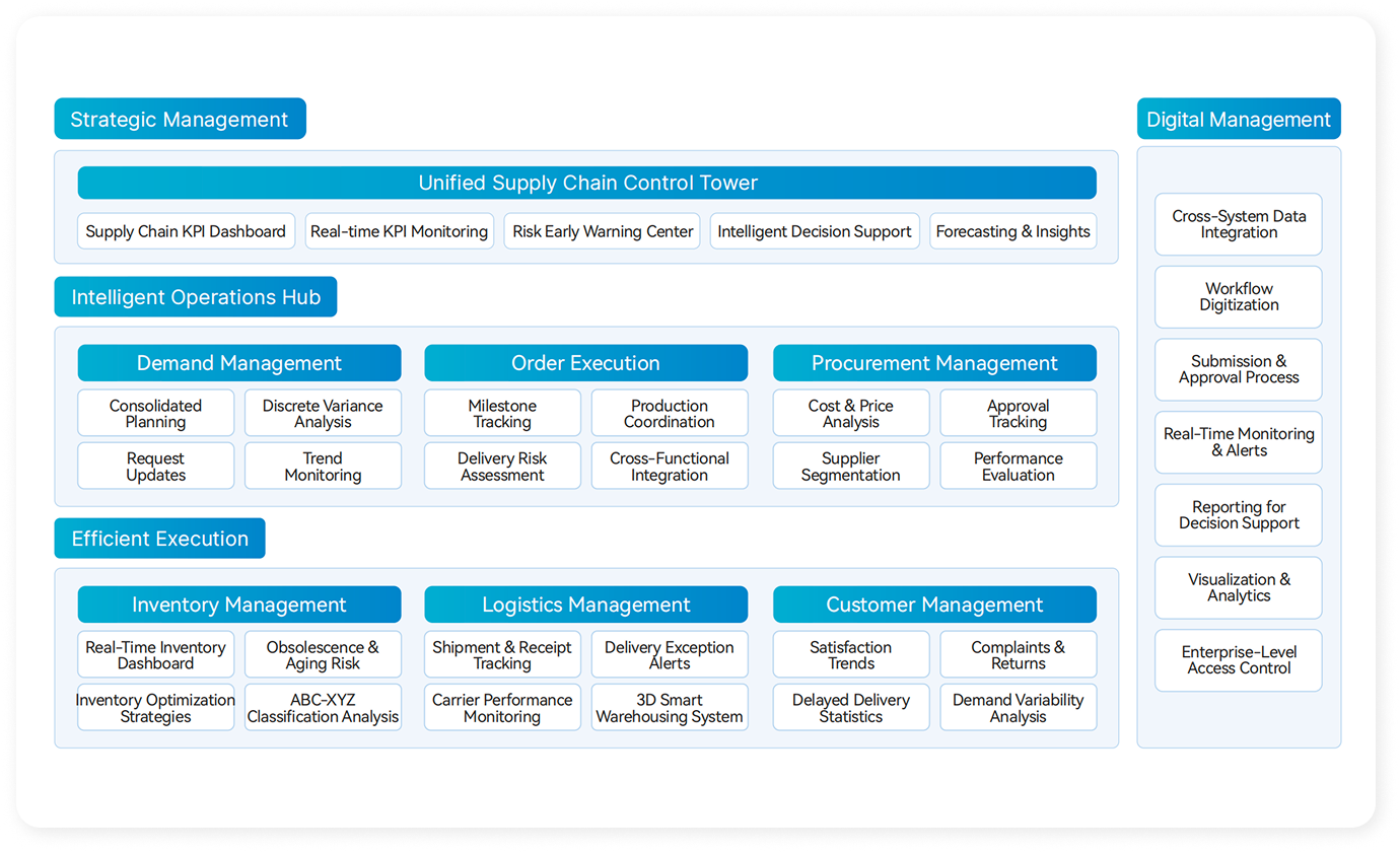 Control Tower: One Place for KPIs, Alerts, and Actions