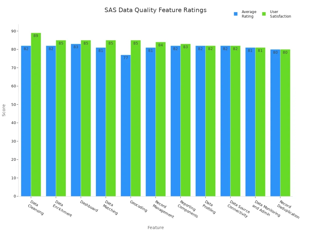 Grouped bar chart comparing average rating and user satisfaction for SAS Data Quality features.jpg