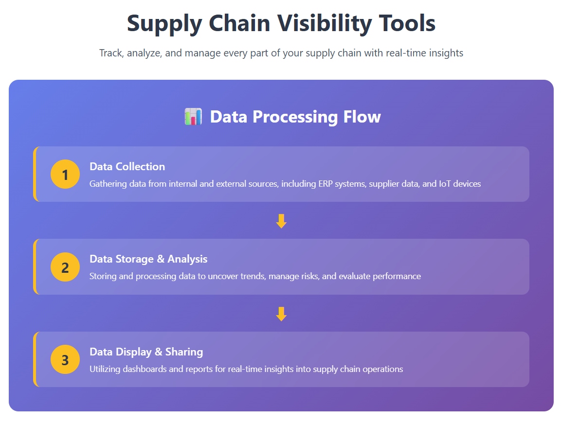 How does Supply Chain Visibility Tools work.jpg
