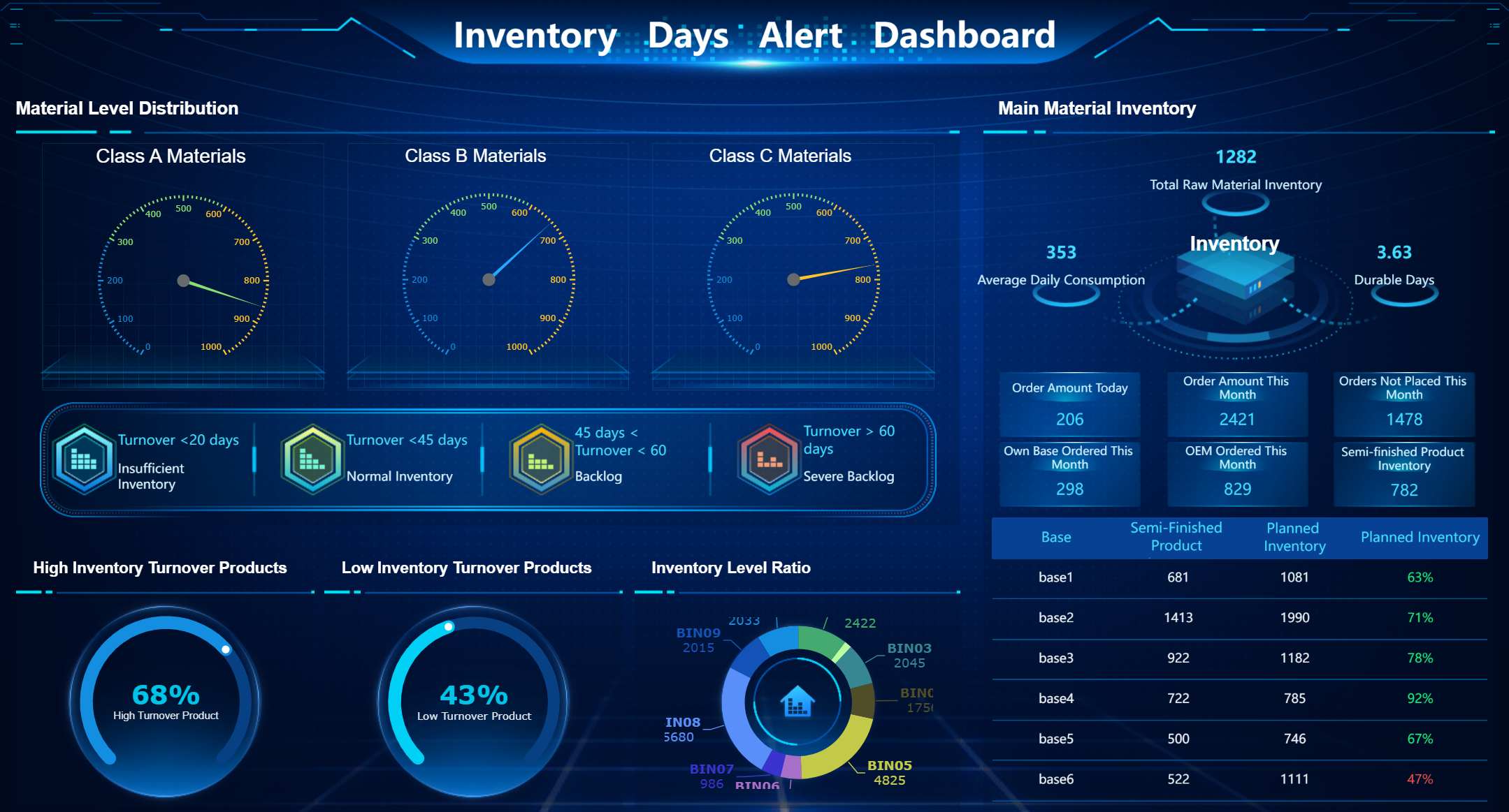 FineReport позволяет внедрять дашборды быстро, без сложного программирования, и использовать их во всех отраслях.