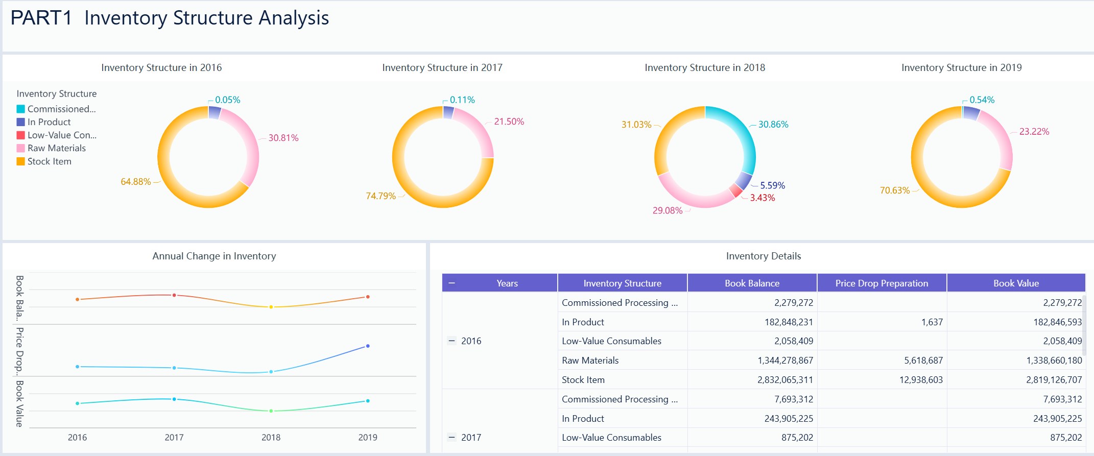 Компания цепочки поставок использует FineBI для анализа запасов и поставок