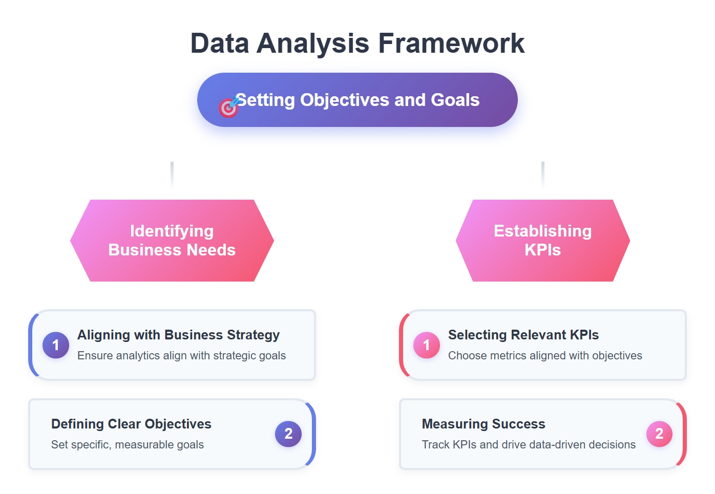 Setting Objectives and Goals of Data Analysis Framework