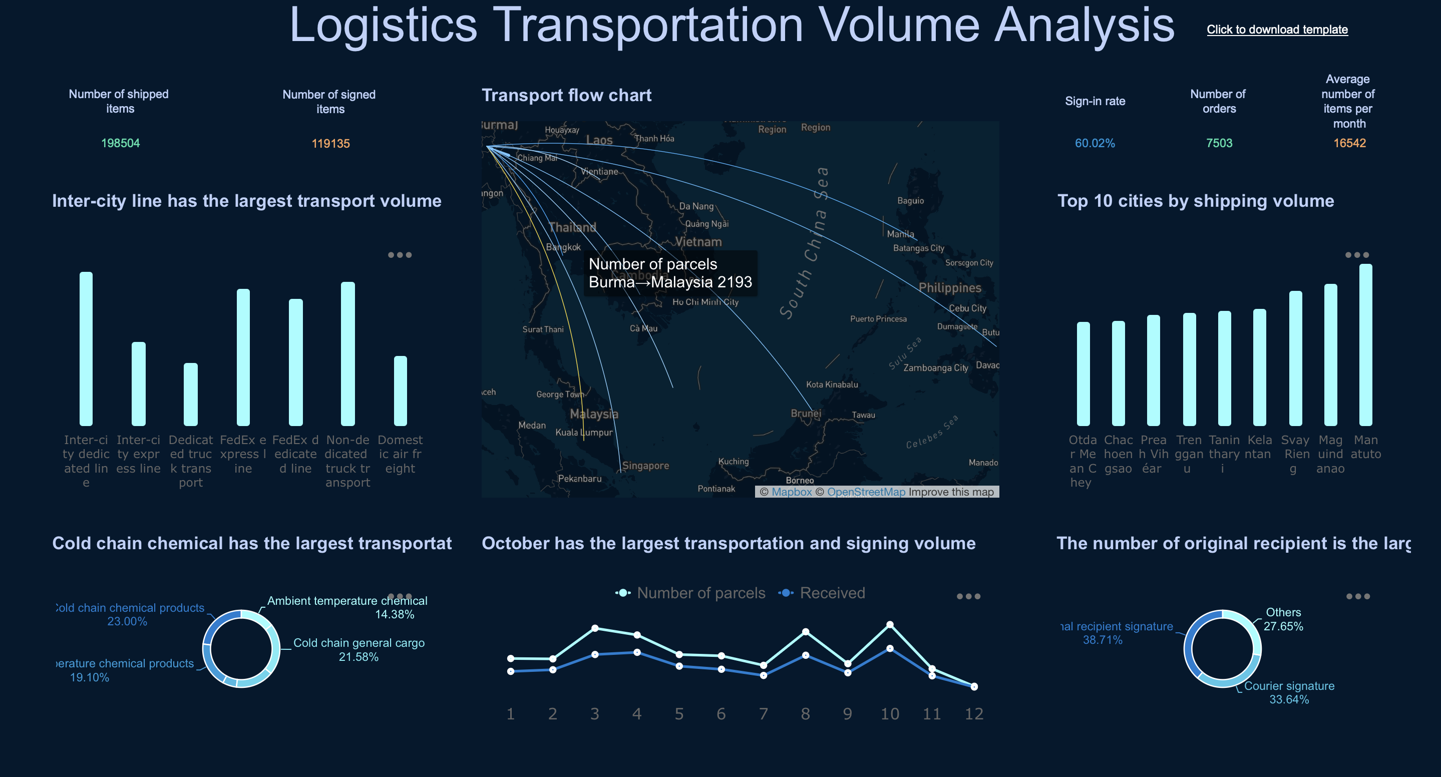 Logistics Transportation Volume Analysis.png