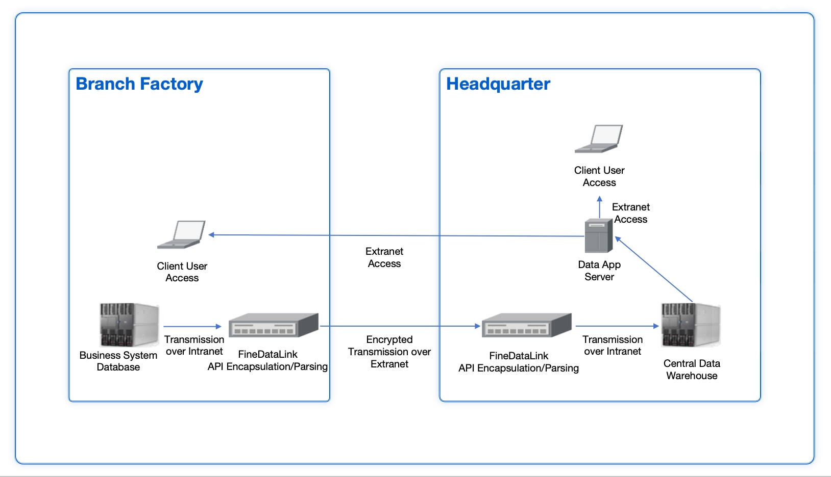 Lowered Leased Line Costs Due to Secure and Stable Cross-Domain Transmission.jpg