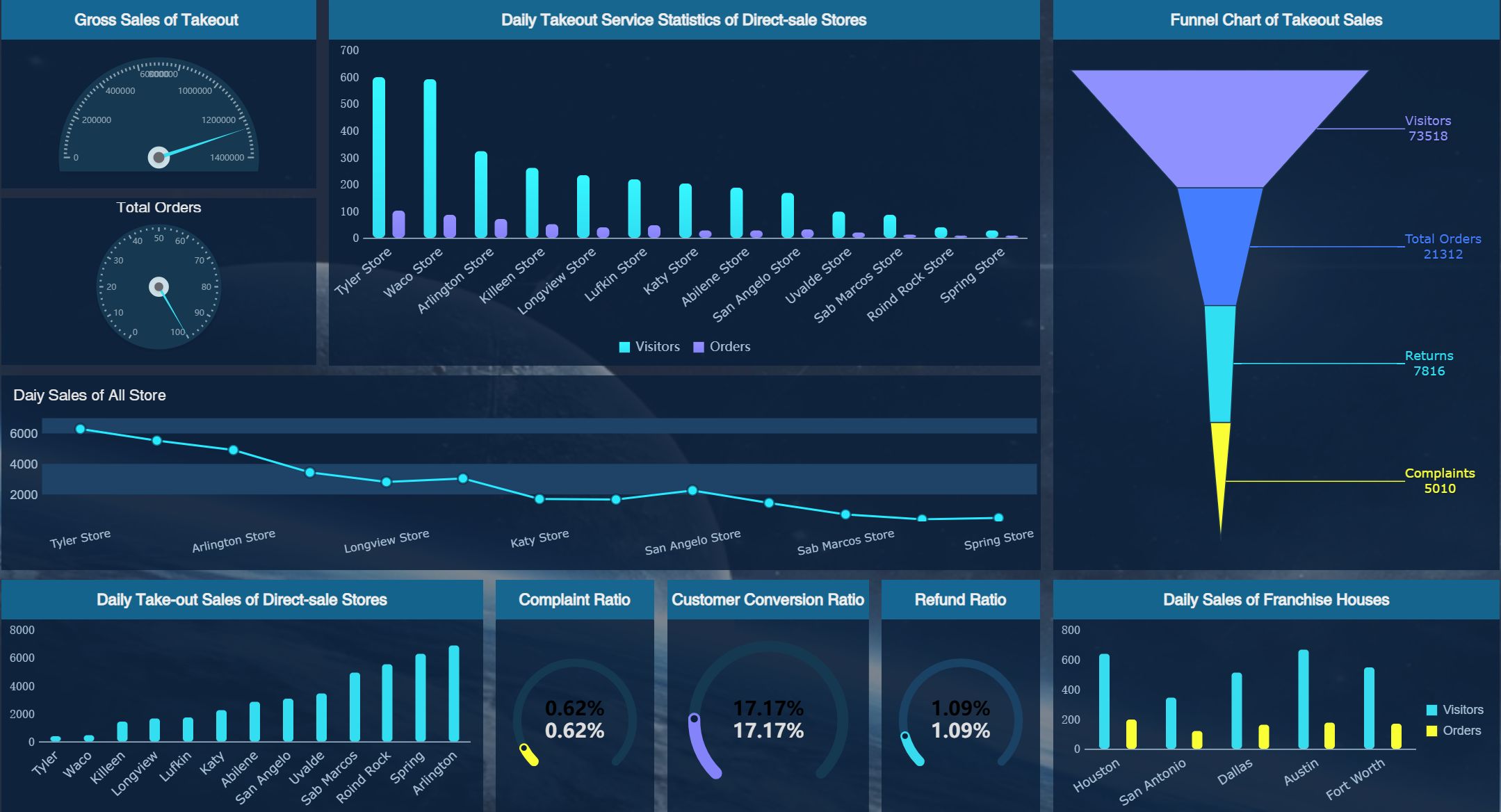  Project Status Dashboard