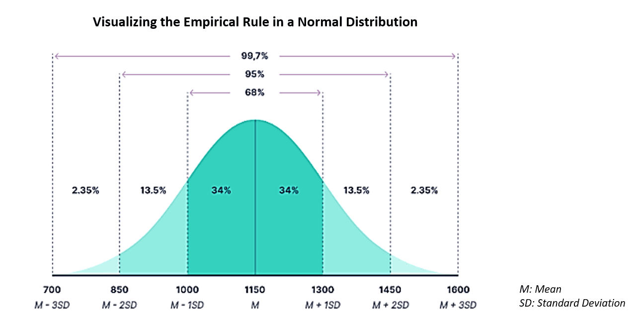 Distribution Analysis