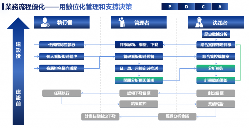 PDCA 銷售管理流程優化.png