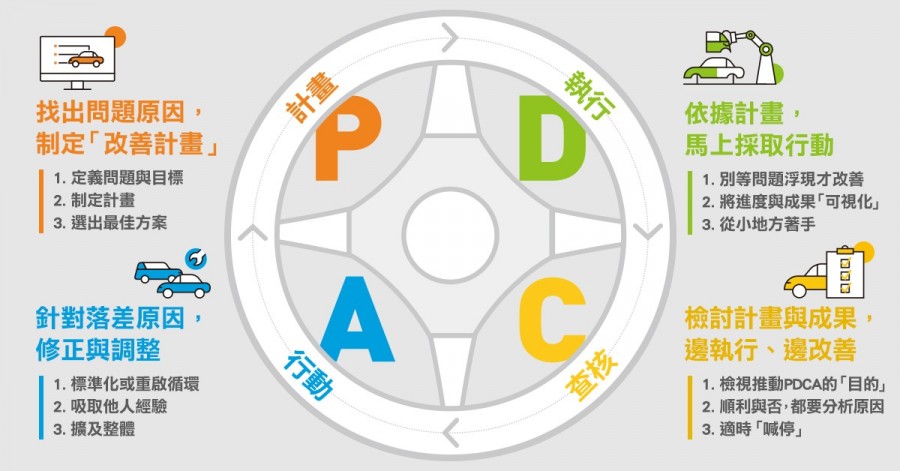 什麼是PDCA