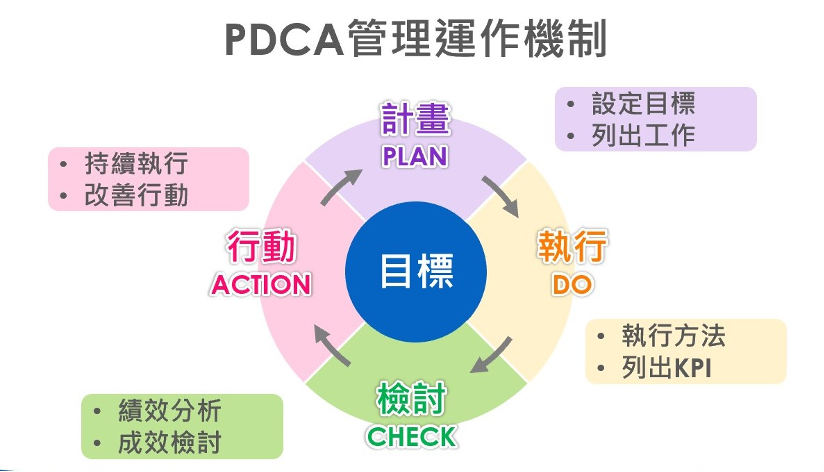 PDCA管理運作機制
