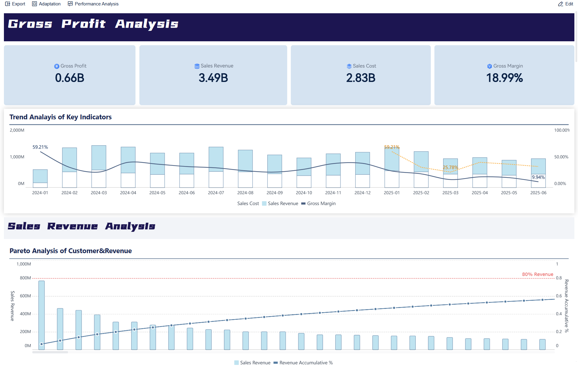 gross profit analysis by FineBI