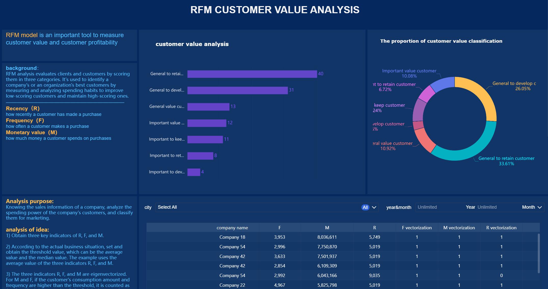 KPI визуализация в FineBI для контроля эффективности бизнеса