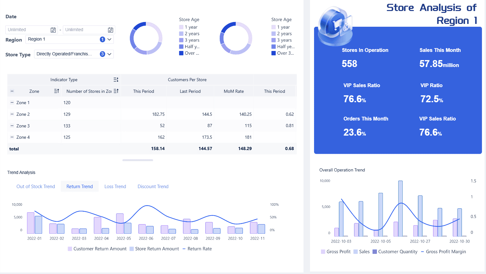 Retail Management: Regional_Store_Analysis[1].png