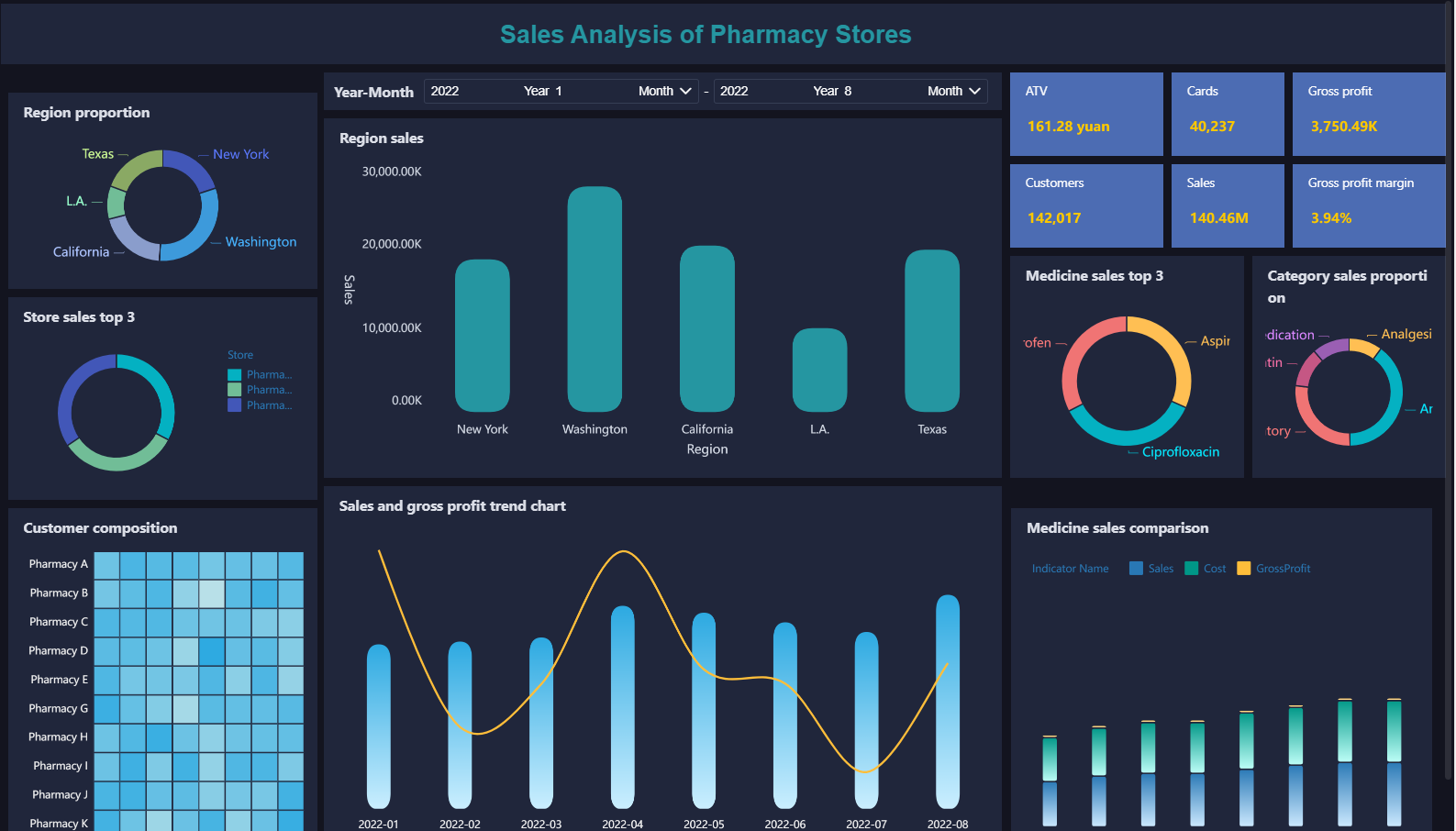 Sales Analysis of Pharmacy Stores Created by FineBI.png