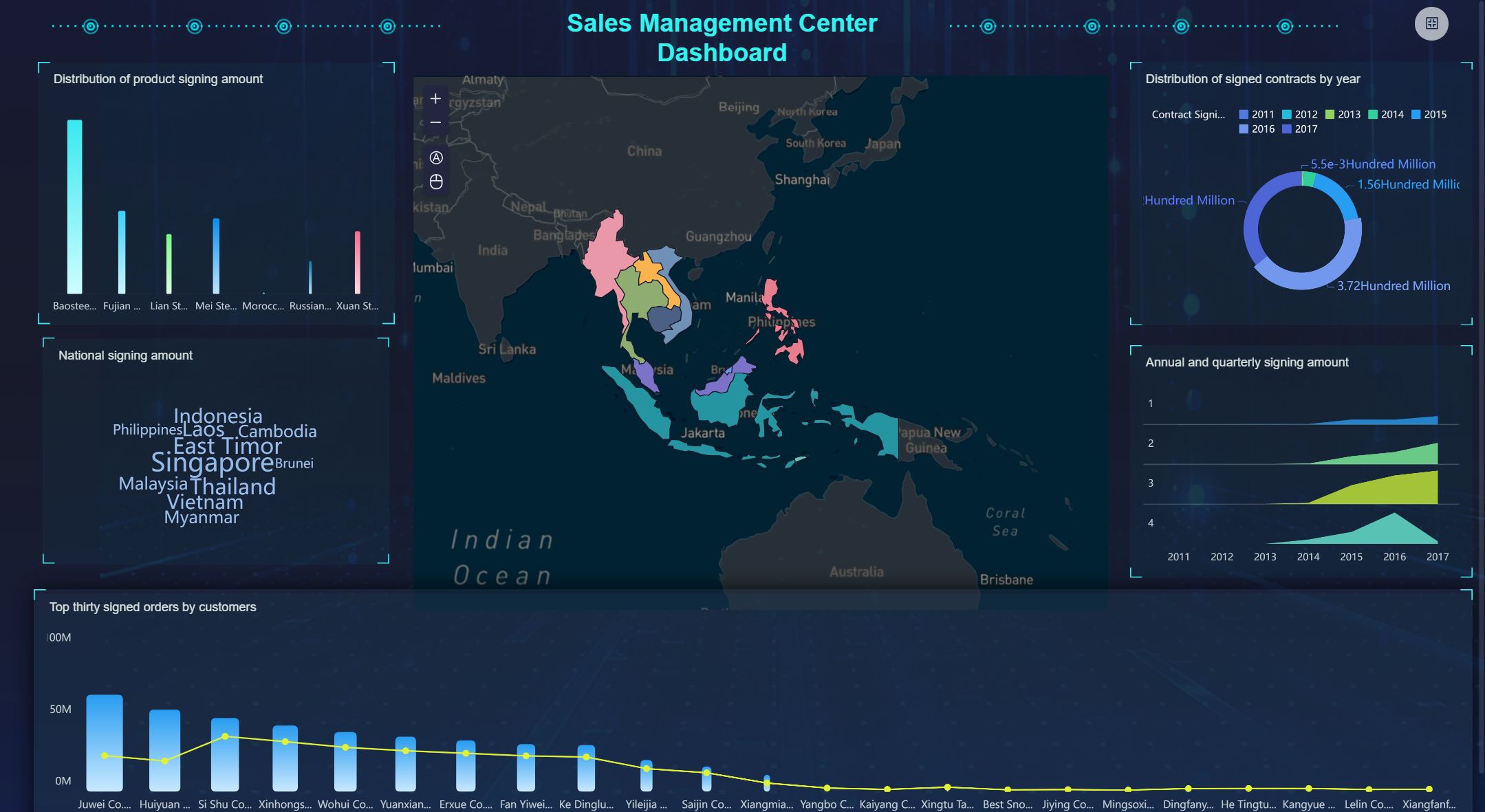 Business Intelligence Dashboard