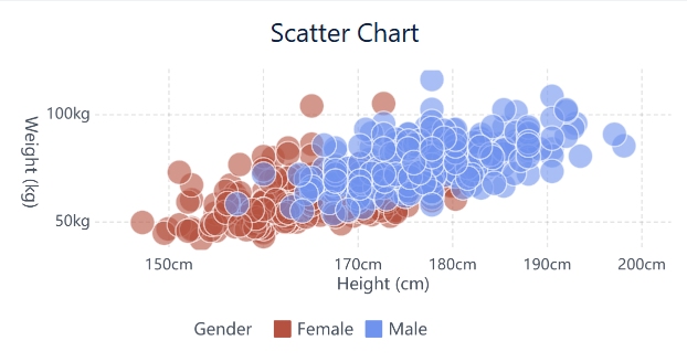 Scatter Chart created by FineBI