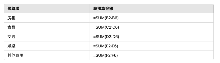 excel預算表公式