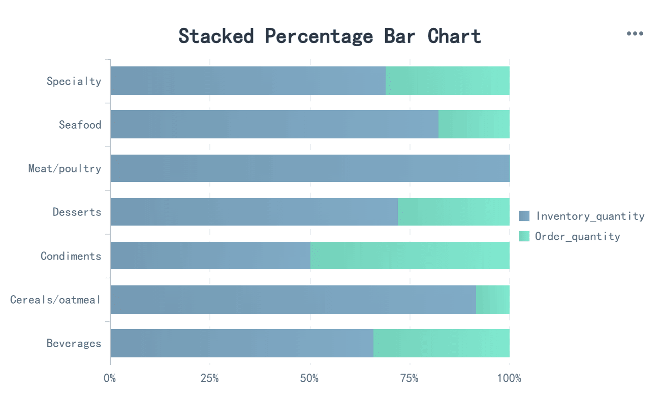 Bar Chart vs Histogram: Stacked Percentage Bar Chart.png