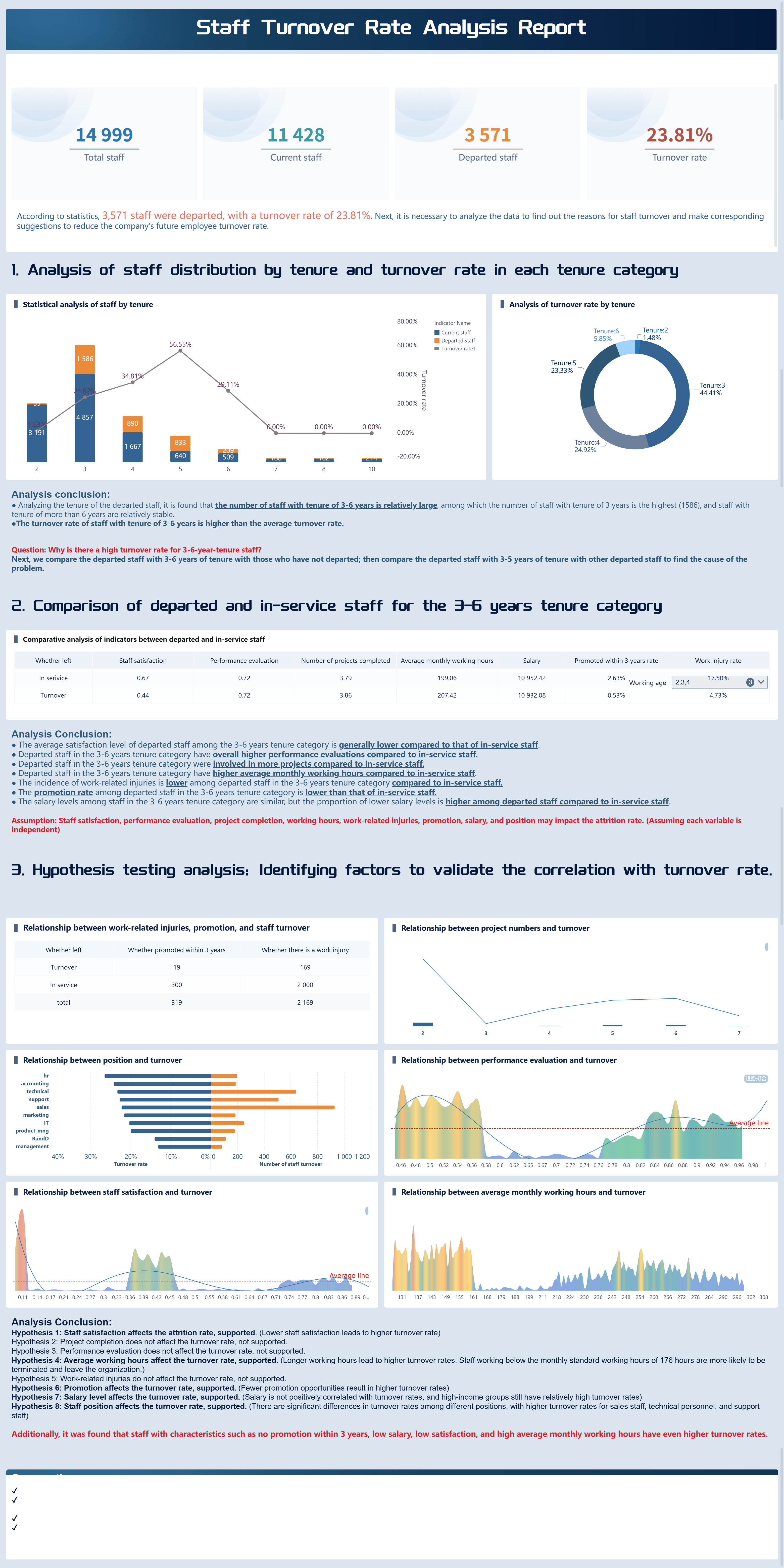 Staff turnover analysis report.png