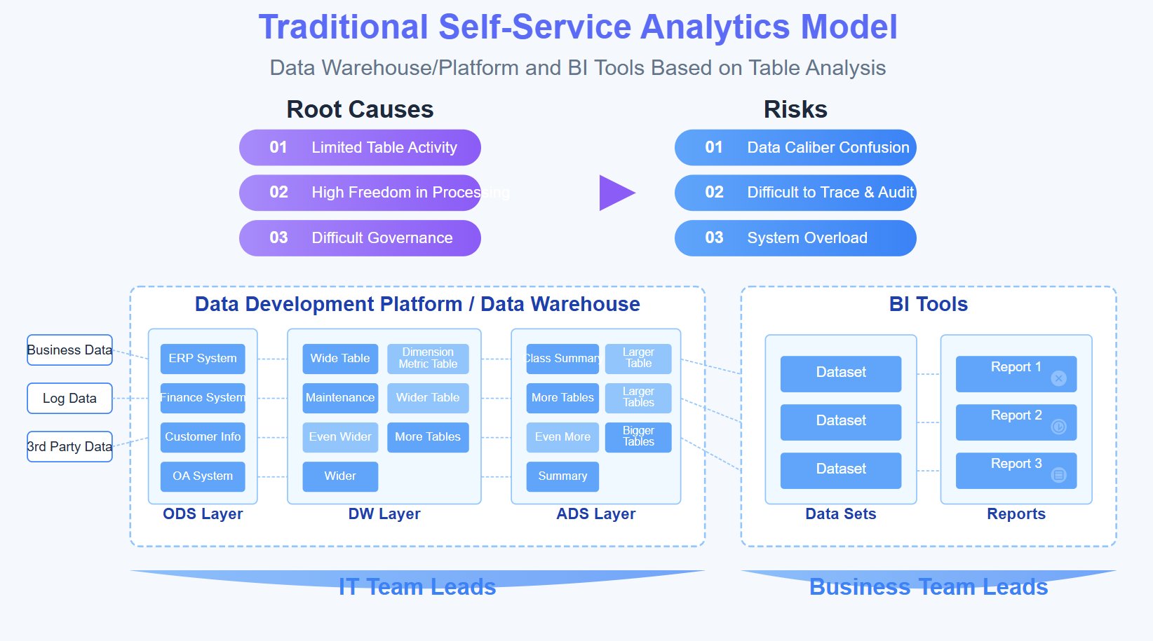 Traditional Self-Service Analytics Model.jpg