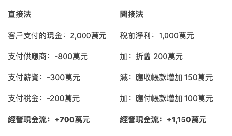 直接法 Vs間接法範例.png