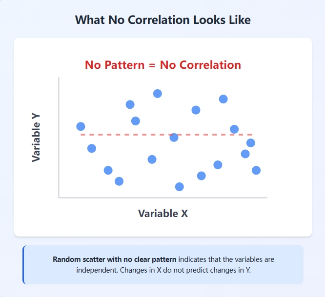 What no correlation scatter plot looks like