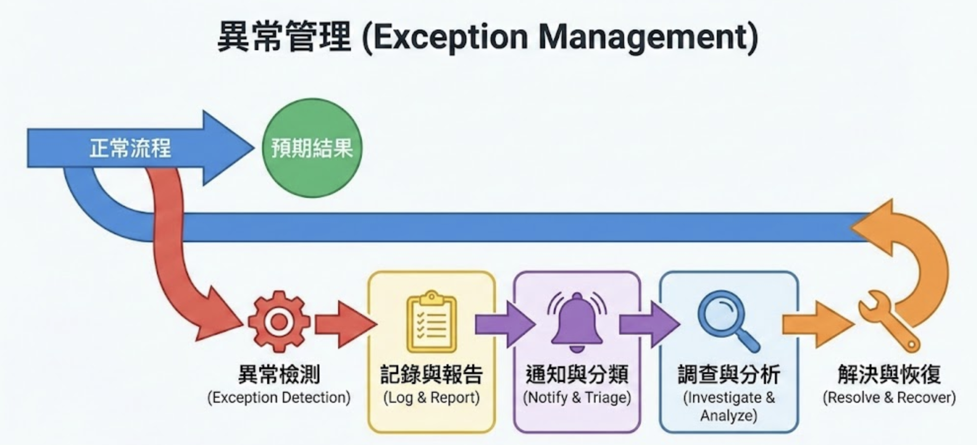 異常管理的定義與英文說法