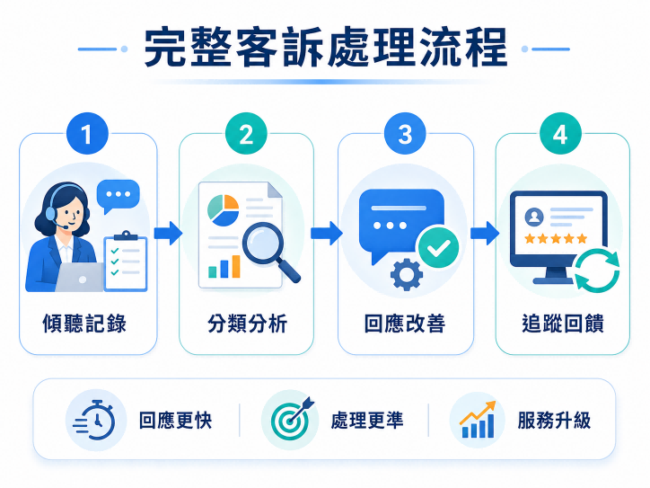 完整客訴處理流程