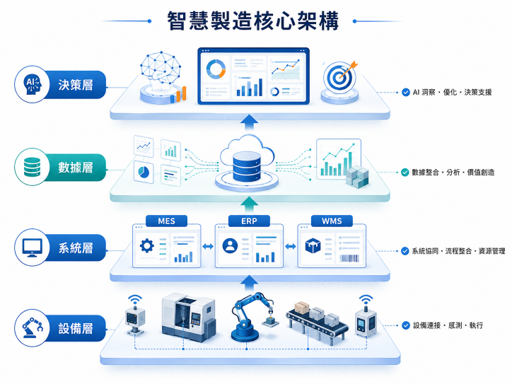 智慧製造核心架構