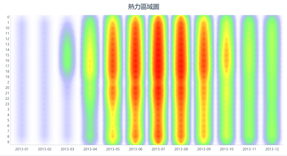使用FineBI製作的热力图