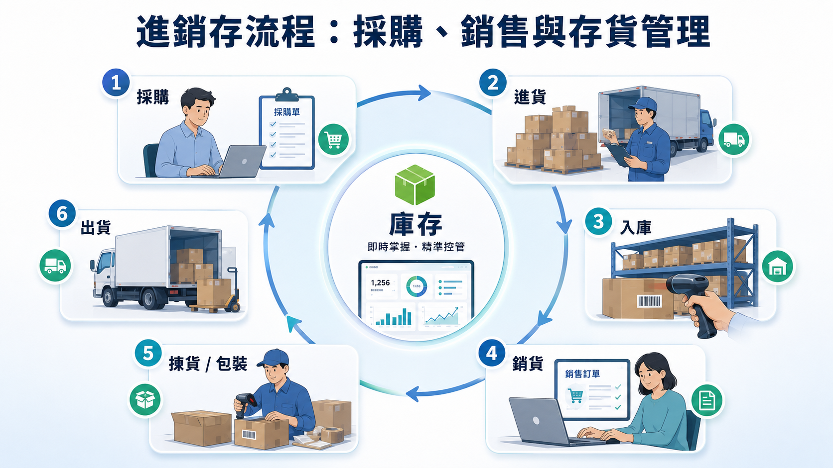 進銷存流程:採購、銷售與存貨管理