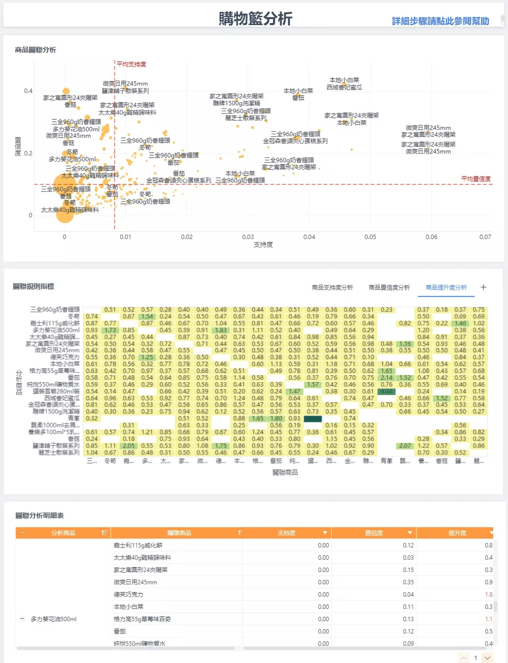 FineBI製作的購物籃分析（Basket Analysis）儀表板