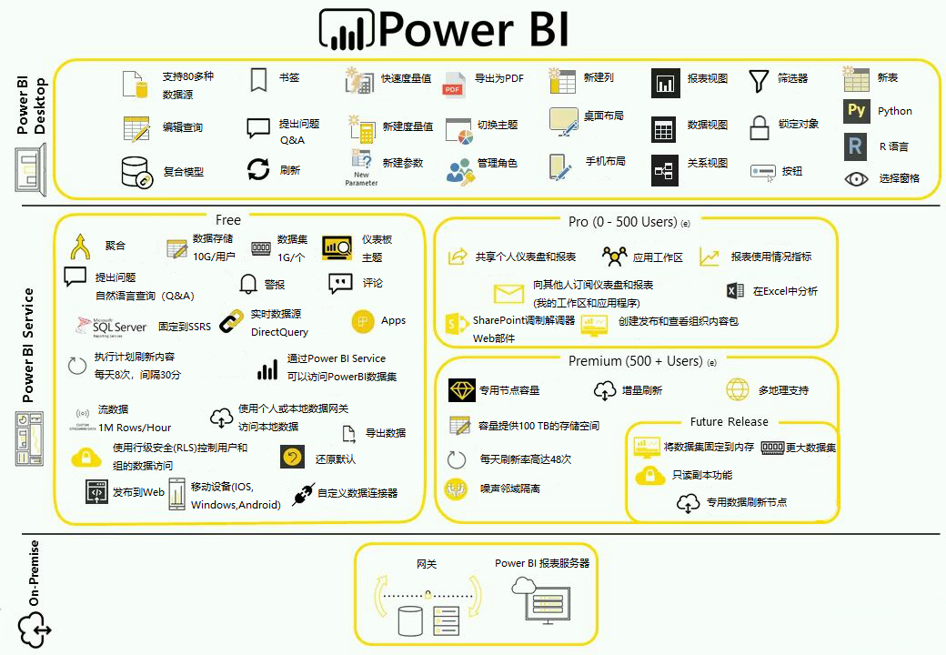 Microsoft Power BI架構