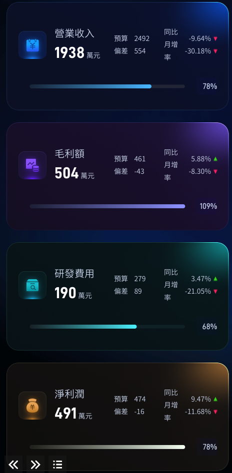 核心獲利指標