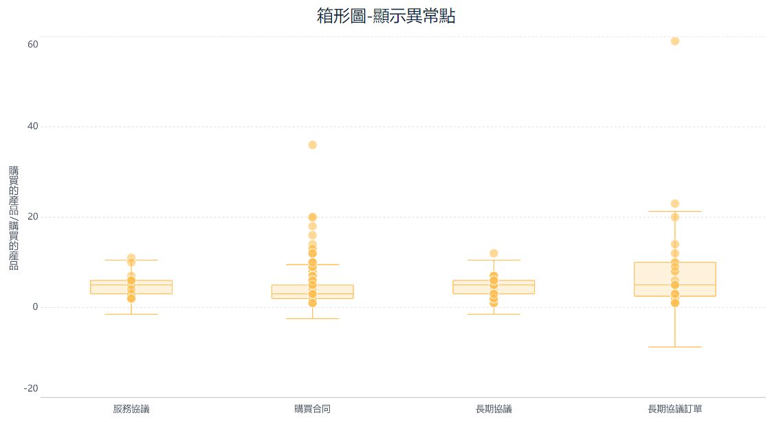 FineBI製作的盒鬚圖