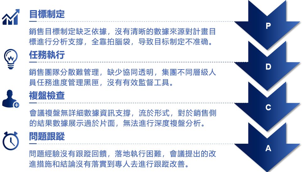 製造行業銷售管理四大問題.png