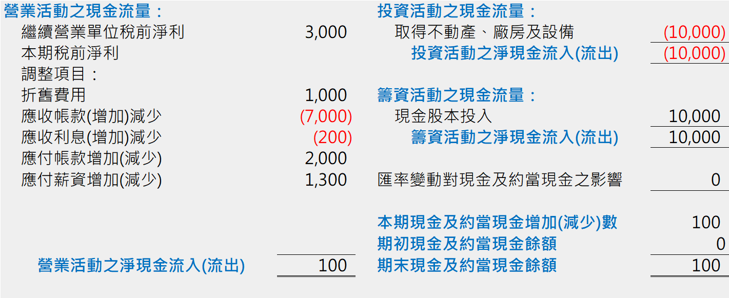 現金流量表中的三大活動分類