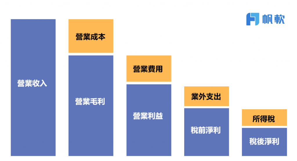 损益表内容