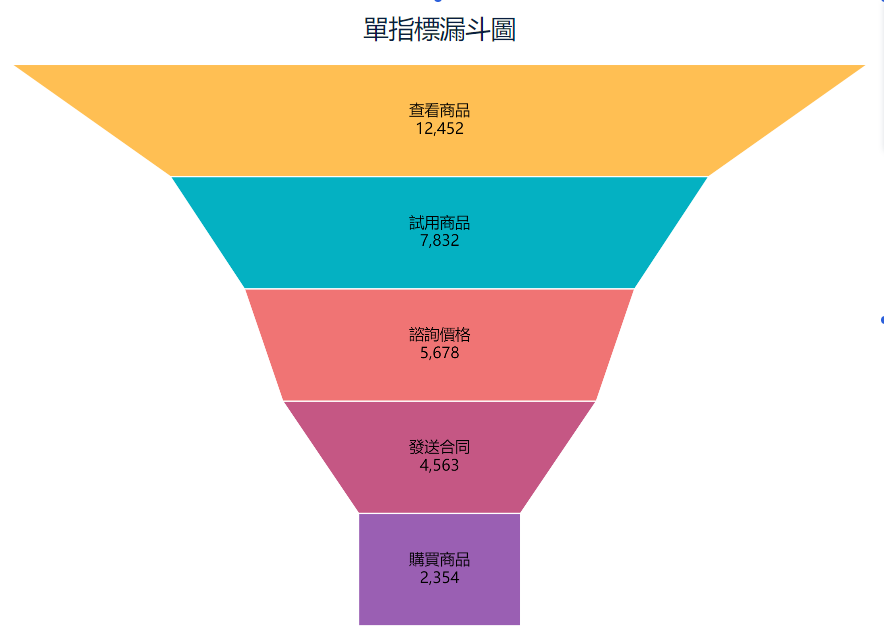 漏斗圖