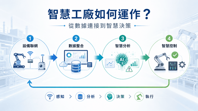 智慧工廠運作方式