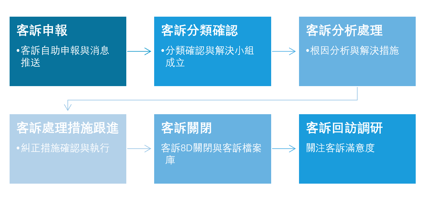 客訴處理流程圖