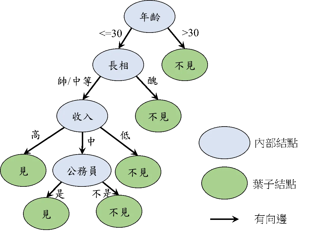 決策樹狀圖
