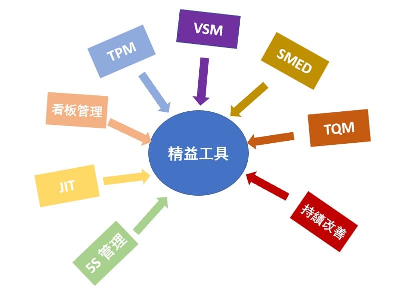 精益生產工具