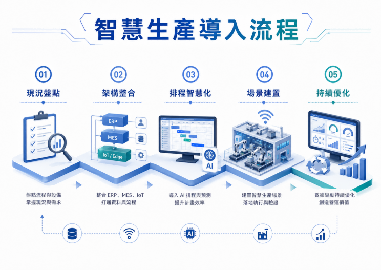 智慧生產導入流程.png