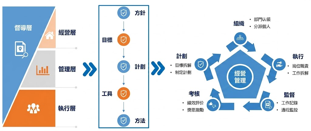 經營管理閉環.png